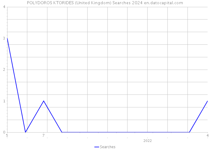 POLYDOROS KTORIDES (United Kingdom) Searches 2024 
