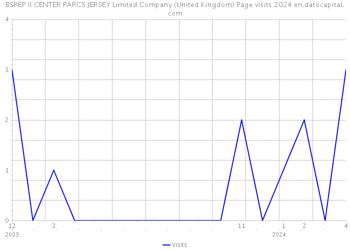 BSREP II CENTER PARCS JERSEY Limited Company (United Kingdom) Page visits 2024 