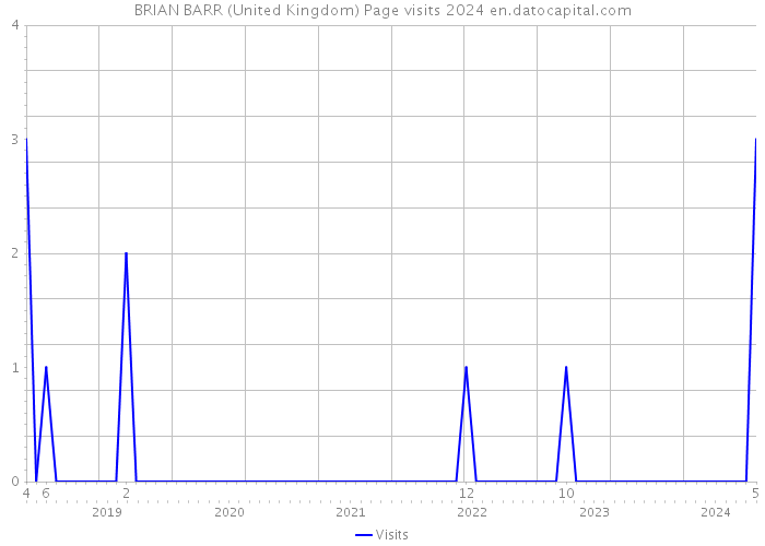 BRIAN BARR (United Kingdom) Page visits 2024 