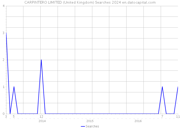 CARPINTERO LIMITED (United Kingdom) Searches 2024 