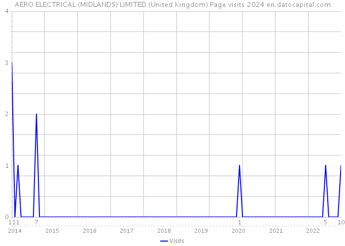 AERO ELECTRICAL (MIDLANDS) LIMITED (United Kingdom) Page visits 2024 