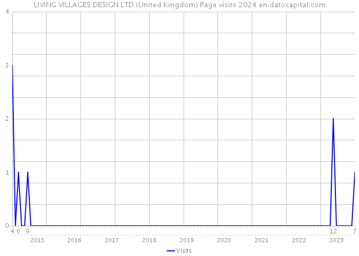 LIVING VILLAGES DESIGN LTD (United Kingdom) Page visits 2024 