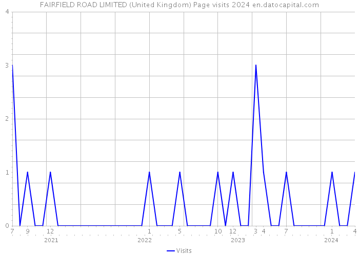 FAIRFIELD ROAD LIMITED (United Kingdom) Page visits 2024 
