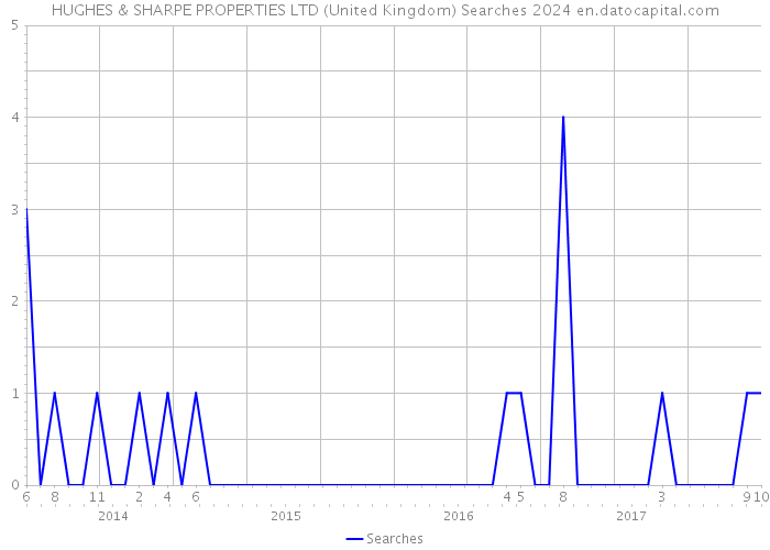 HUGHES & SHARPE PROPERTIES LTD (United Kingdom) Searches 2024 