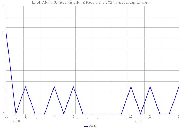 Jacob Aldric (United Kingdom) Page visits 2024 