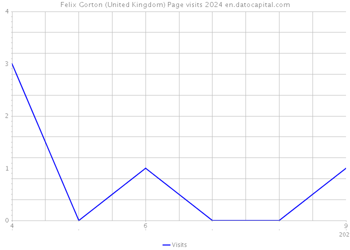 Felix Gorton (United Kingdom) Page visits 2024 