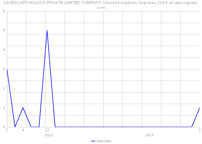 LANDSCAPE HOLDCO PRIVATE LIMITED COMPANY (United Kingdom) Searches 2024 