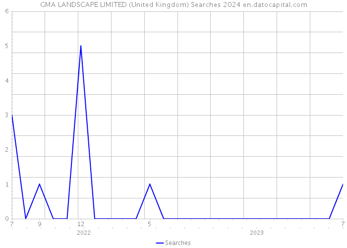 GMA LANDSCAPE LIMITED (United Kingdom) Searches 2024 