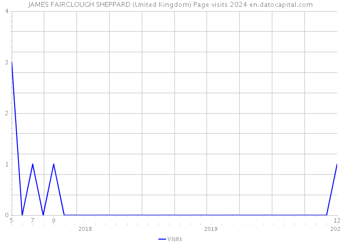 JAMES FAIRCLOUGH SHEPPARD (United Kingdom) Page visits 2024 