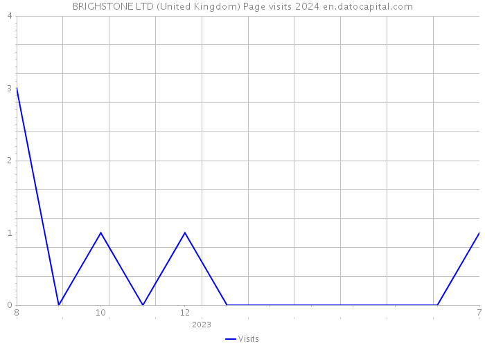 BRIGHSTONE LTD (United Kingdom) Page visits 2024 