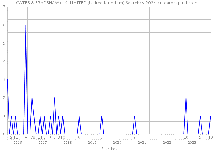 GATES & BRADSHAW (UK) LIMITED (United Kingdom) Searches 2024 