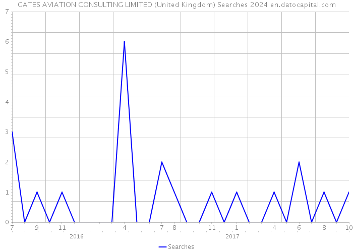 GATES AVIATION CONSULTING LIMITED (United Kingdom) Searches 2024 