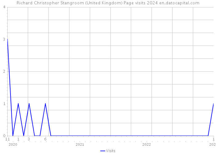 Richard Christopher Stangroom (United Kingdom) Page visits 2024 