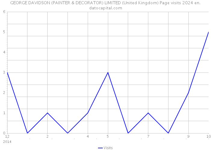 GEORGE DAVIDSON (PAINTER & DECORATOR) LIMITED (United Kingdom) Page visits 2024 