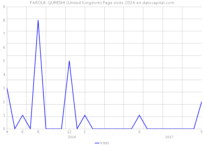 FAROUK QURESHI (United Kingdom) Page visits 2024 