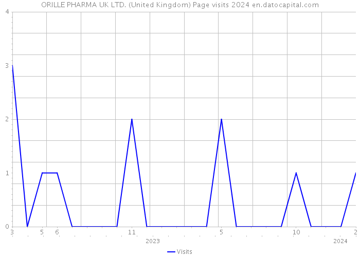 ORILLE PHARMA UK LTD. (United Kingdom) Page visits 2024 