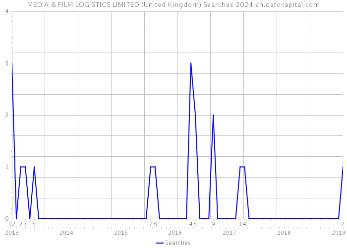 MEDIA & FILM LOGISTICS LIMITED (United Kingdom) Searches 2024 