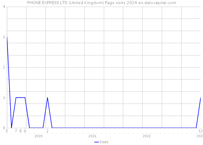 PHONE EXPRESS LTD (United Kingdom) Page visits 2024 