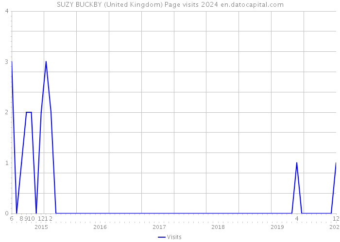 SUZY BUCKBY (United Kingdom) Page visits 2024 
