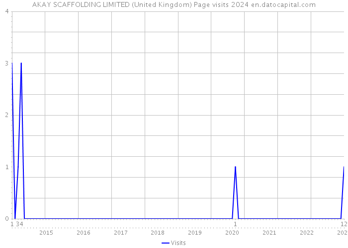 AKAY SCAFFOLDING LIMITED (United Kingdom) Page visits 2024 