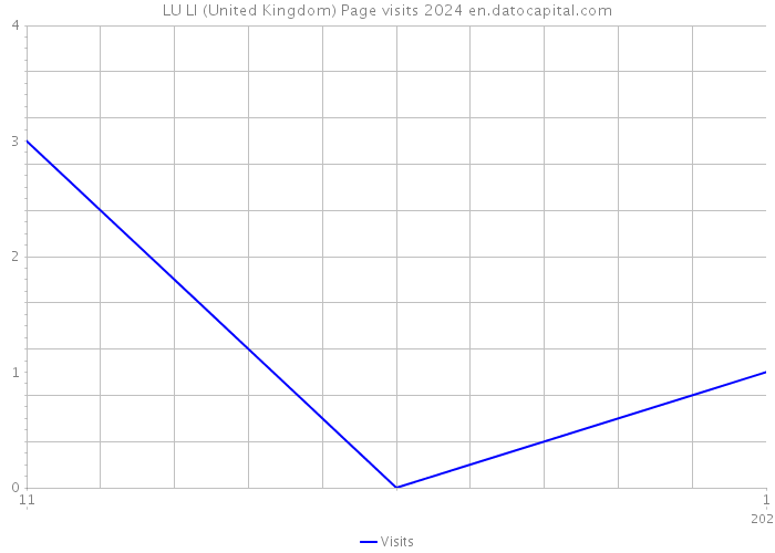 LU LI (United Kingdom) Page visits 2024 