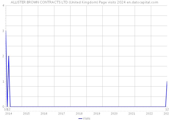 ALLISTER BROWN CONTRACTS LTD (United Kingdom) Page visits 2024 
