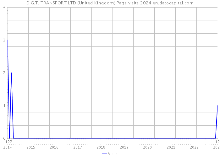 D.G.T. TRANSPORT LTD (United Kingdom) Page visits 2024 