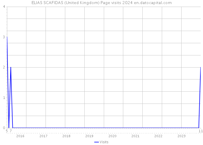 ELIAS SCAFIDAS (United Kingdom) Page visits 2024 