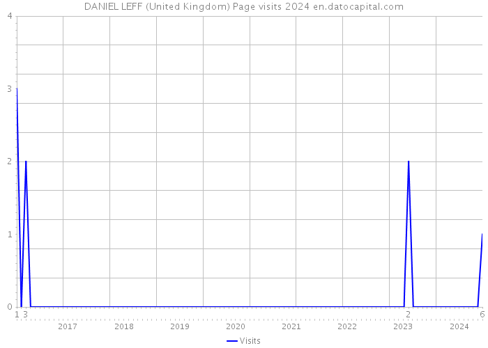 DANIEL LEFF (United Kingdom) Page visits 2024 