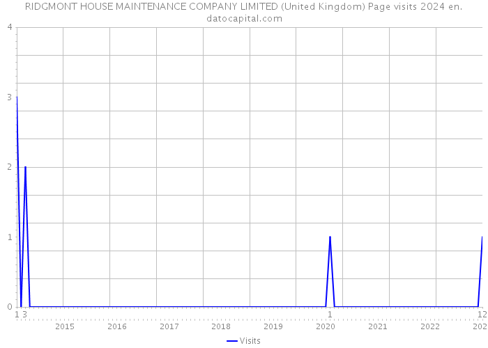 RIDGMONT HOUSE MAINTENANCE COMPANY LIMITED (United Kingdom) Page visits 2024 