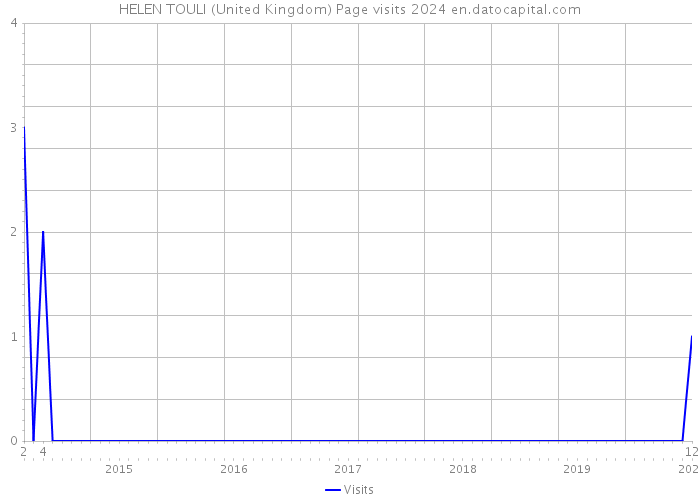 HELEN TOULI (United Kingdom) Page visits 2024 