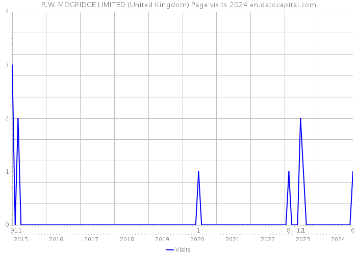 R.W. MOGRIDGE LIMITED (United Kingdom) Page visits 2024 