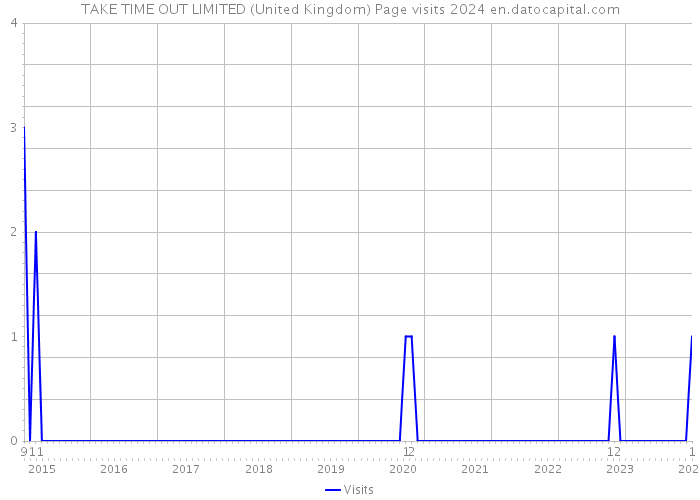 TAKE TIME OUT LIMITED (United Kingdom) Page visits 2024 