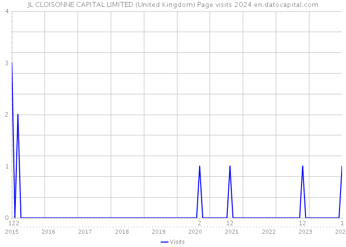 JL CLOISONNE CAPITAL LIMITED (United Kingdom) Page visits 2024 