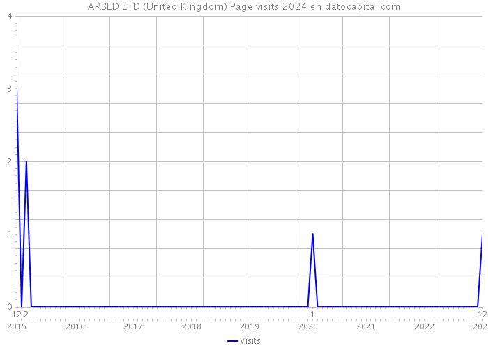 ARBED LTD (United Kingdom) Page visits 2024 