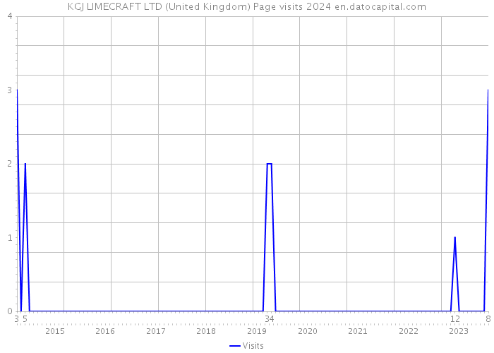 KGJ LIMECRAFT LTD (United Kingdom) Page visits 2024 