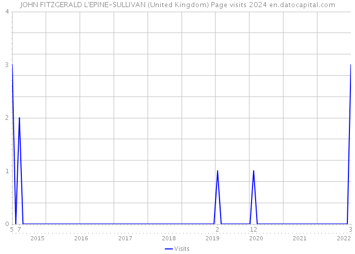 JOHN FITZGERALD L'EPINE-SULLIVAN (United Kingdom) Page visits 2024 