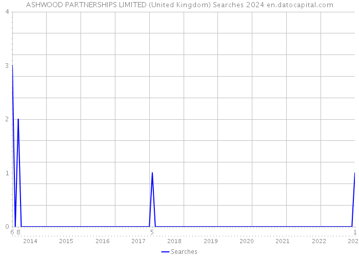 ASHWOOD PARTNERSHIPS LIMITED (United Kingdom) Searches 2024 