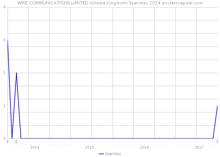 WIRE COMMUNICATIONS LIMITED (United Kingdom) Searches 2024 