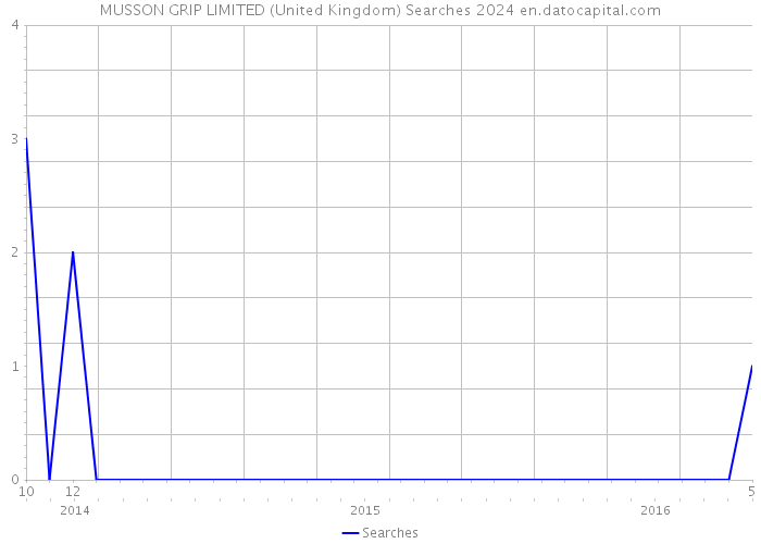MUSSON GRIP LIMITED (United Kingdom) Searches 2024 