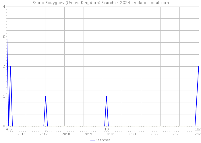 Bruno Bouygues (United Kingdom) Searches 2024 