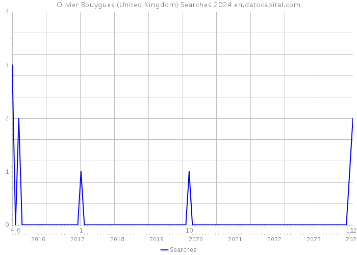 Olivier Bouygues (United Kingdom) Searches 2024 