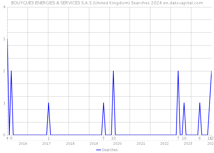 BOUYGUES ENERGIES & SERVICES S.A.S (United Kingdom) Searches 2024 
