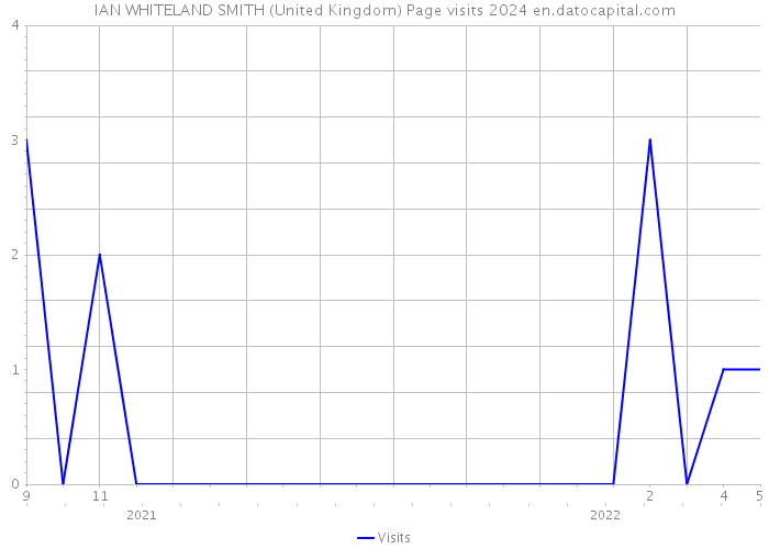 IAN WHITELAND SMITH (United Kingdom) Page visits 2024 