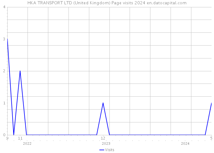 HKA TRANSPORT LTD (United Kingdom) Page visits 2024 