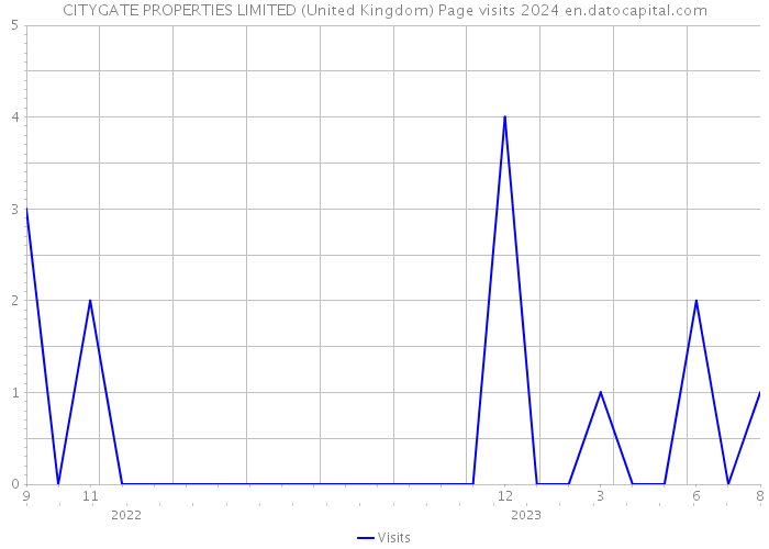CITYGATE PROPERTIES LIMITED (United Kingdom) Page visits 2024 