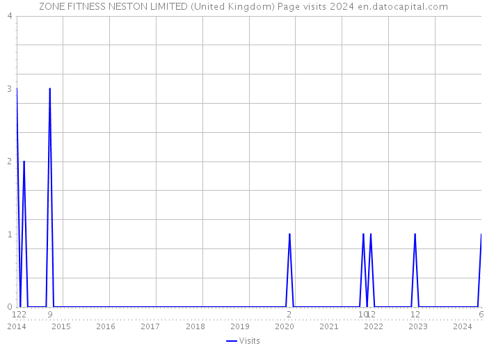 ZONE FITNESS NESTON LIMITED (United Kingdom) Page visits 2024 