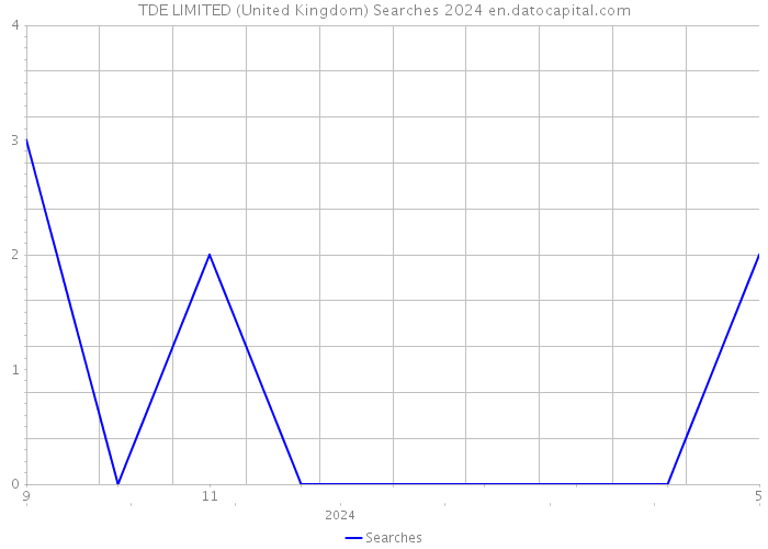 TDE LIMITED (United Kingdom) Searches 2024 