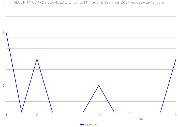 SECURITY GUARDS SERVICES LTD (United Kingdom) Searches 2024 