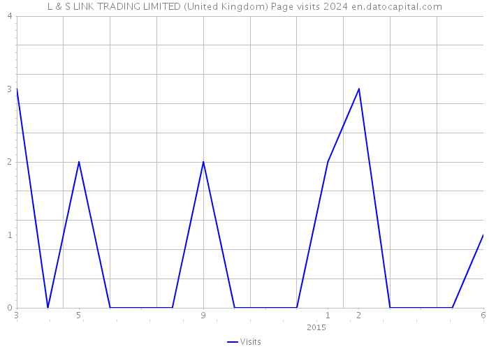 L & S LINK TRADING LIMITED (United Kingdom) Page visits 2024 